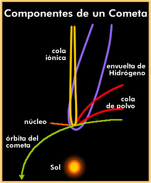 estructura de un cometa