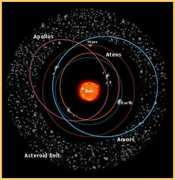 tipos de asteroides por su órbita