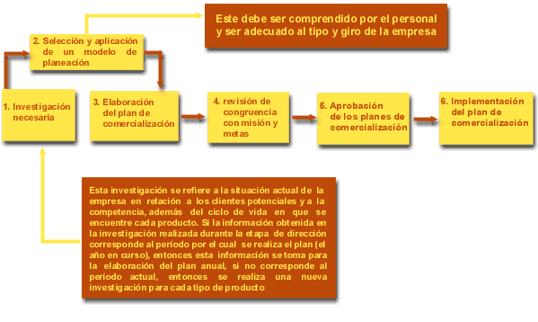 Elaboración del plan anual de comercialización Elaboración del plan anual de comercialización
