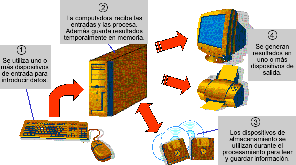 Resultado de imagen para funcionamiento basico de la computadora y sus principales componentes y dispositivos