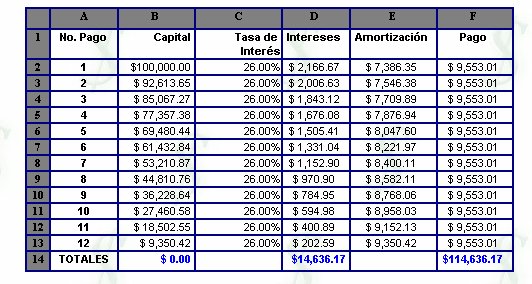 Matemáticas Financieras: Tablas de amortización que involucran el pago de dos o más anualidades