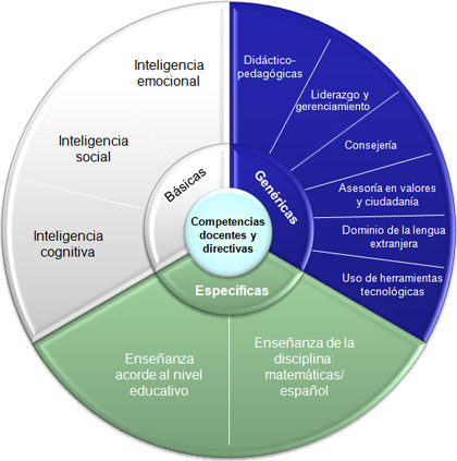 Oferta de cursos y diplomados en competencias docentes y directivas