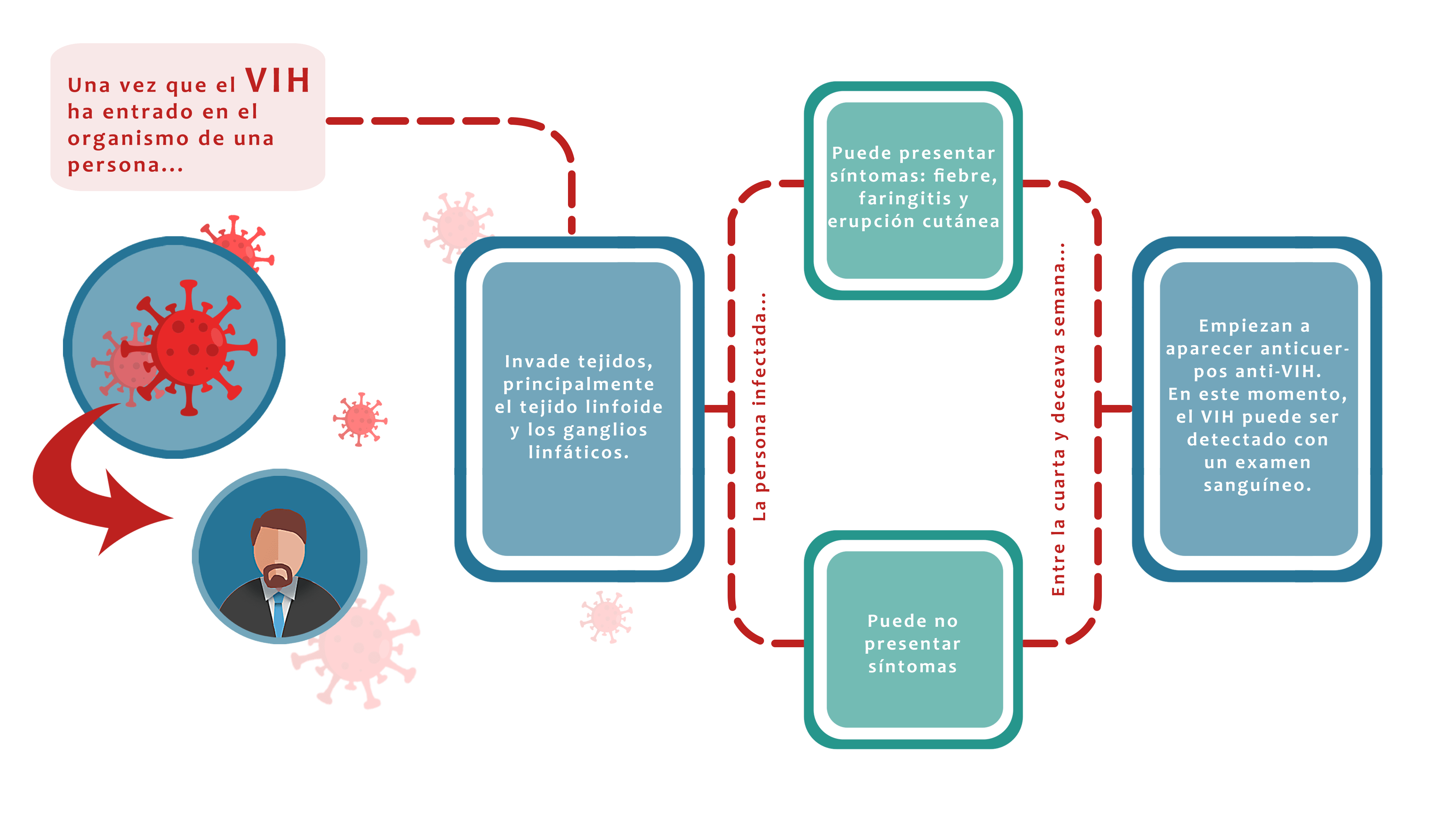 Tema 3: Síntomas de la enfermedad | CVA - Centro Virtual de Aprendizaje